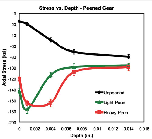 Shot Peening - Comparação da tensão residual com vários parâmetros de peening
