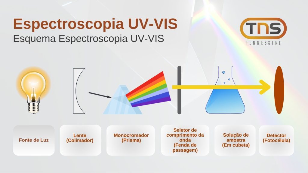 Esquema Espectroscopia UV VIS